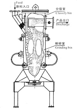 AFM系列流化床式氣流粉碎機